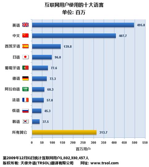使用最多的十大網(wǎng)站本地化語言列表