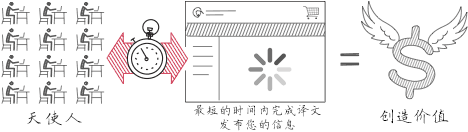 更快的專業(yè)外語互譯交付時間