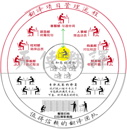 翻譯機(jī)構(gòu)部門示意圖