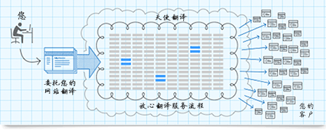 網(wǎng)站翻譯公司流程圖