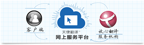 人性化服務(wù)的專業(yè)網(wǎng)站翻譯公司